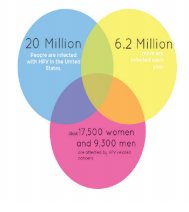 Statistics on HPV