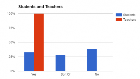 The number of BFA students and teachers surveyed who think homework is beneficial.