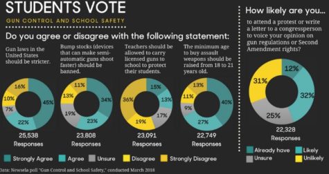 Student gun safety concerned nationwide