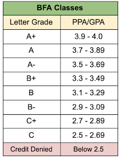 3.9 GPA is equivalent to 94% or A letter grade.