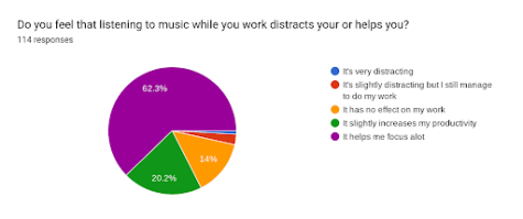 Results from the student music survey.